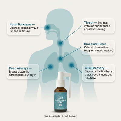 Nuvio Lung Cleansing Spray